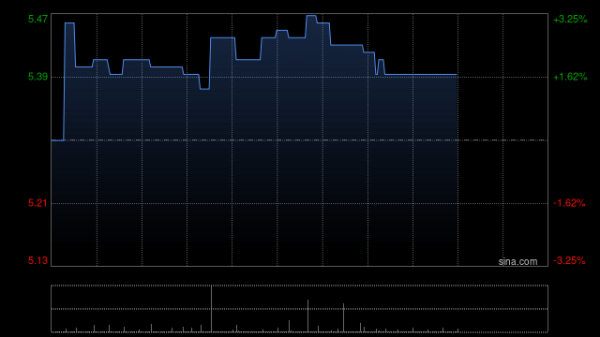 永旺配资 高视医疗获执行董事赵新礼增持5100股 每股作价5.2港元