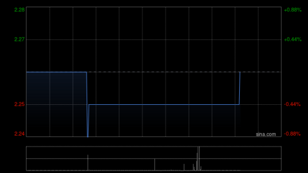 广盛网 秦港股份获长城人寿保险股份有限公司增持200万股 每股作价约2.24港元