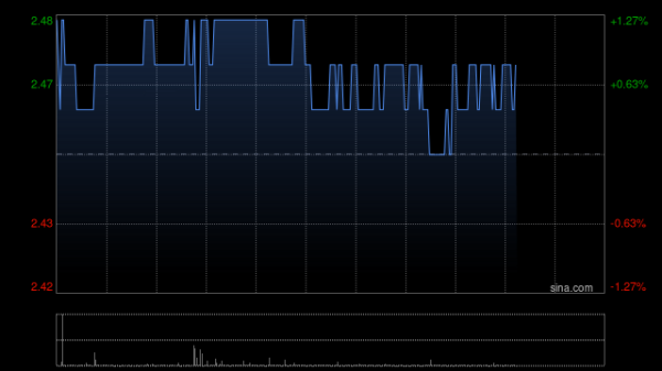 悦倍网 首钢资源获执行董事陈兆强增持64万股 每股作价2.37港元