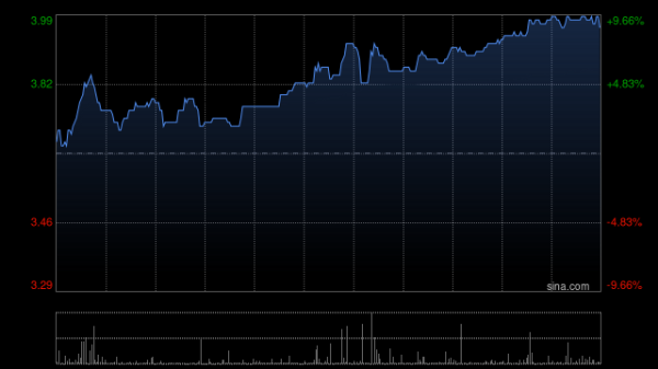 盛宝策略 加科思-B现涨超3% SITNEPROTAFIB联用研究数据发表于学术期刊