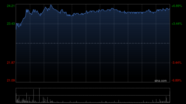 盈通策略 恒基地产盘中涨近7% 交银国际维持“中性”评级