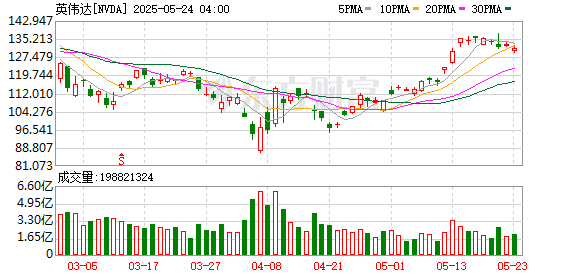 涨中宝 AI芯片份额大降 英伟达加码中国本土研发 7月或将推出新特供GPU