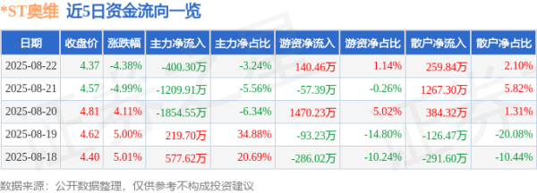 启天配资 异动快报：*ST奥维（002231）8月22日14点12分触及涨停板